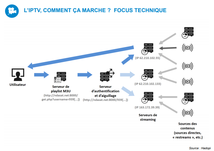 Diagramme en cinq étapes montrant le chemin du contenu IPTV : diffuseur, serveurs du fournisseur, livraison internet, application lecteur, appareil du téléspectateur