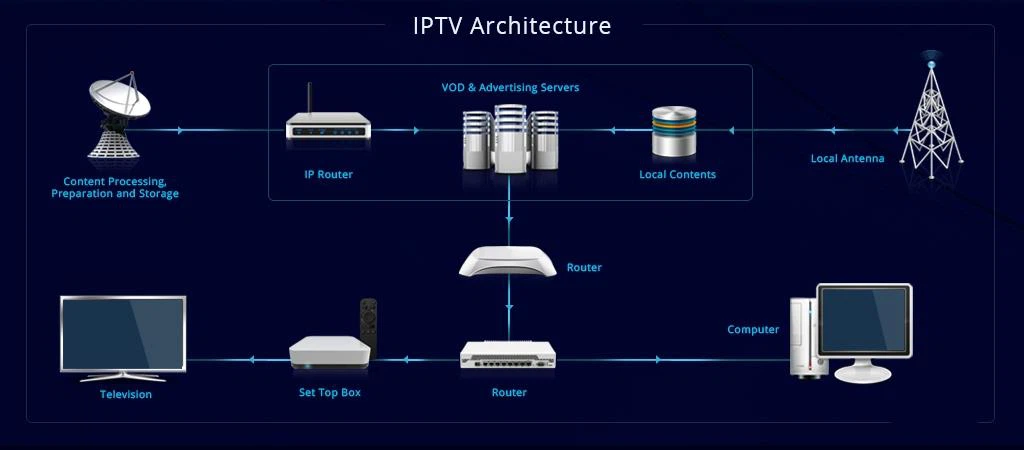 Five-step flow diagram showing how IPTV content travels from broadcaster to provider servers to internet delivery to player app to viewer device